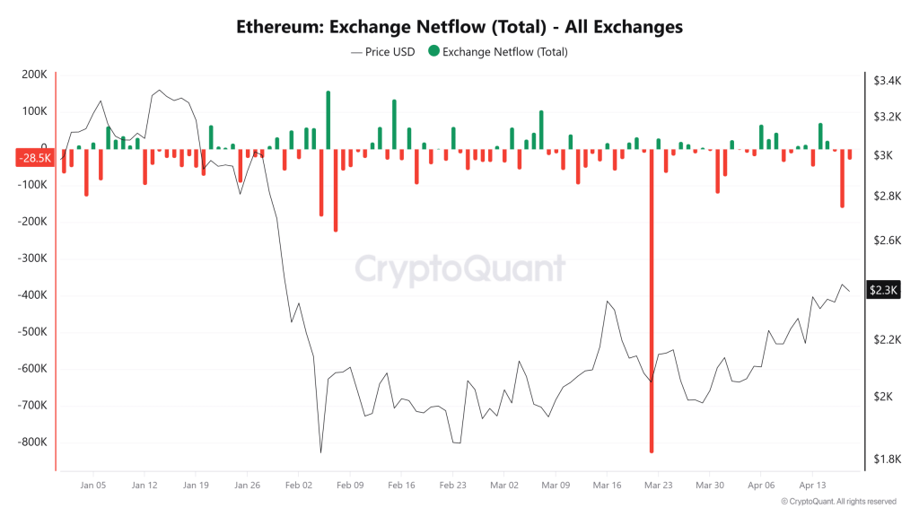 Ethereum exchange netflow
