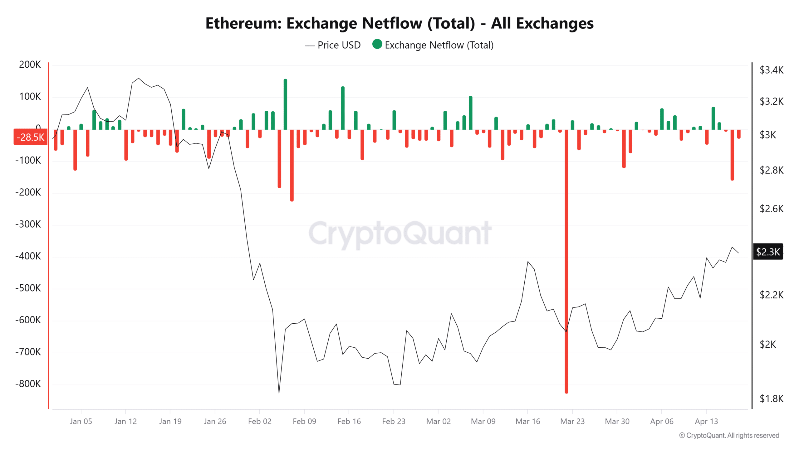 Ethereum exchange netflow