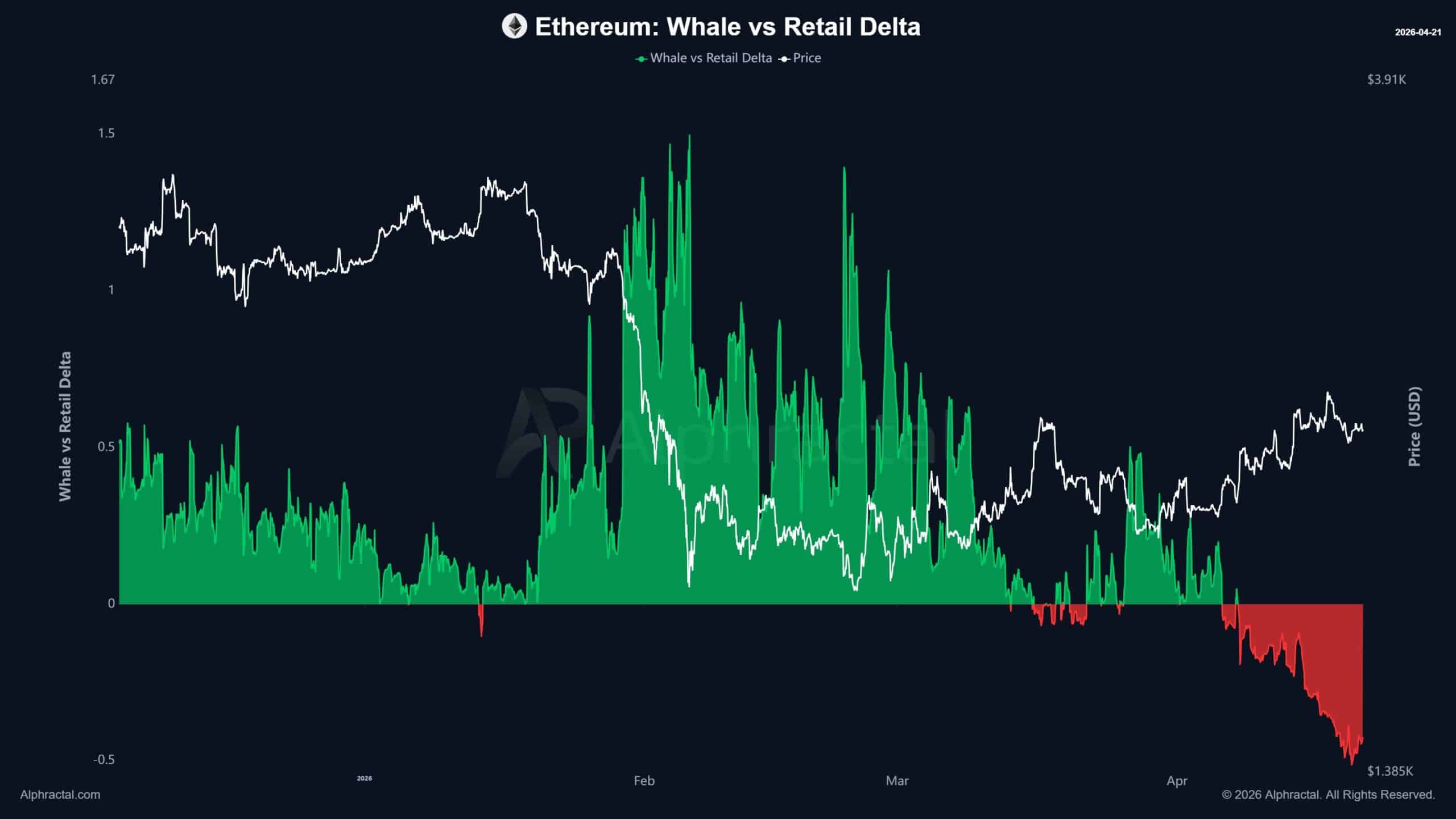 Ethereum Whale Retail Delta