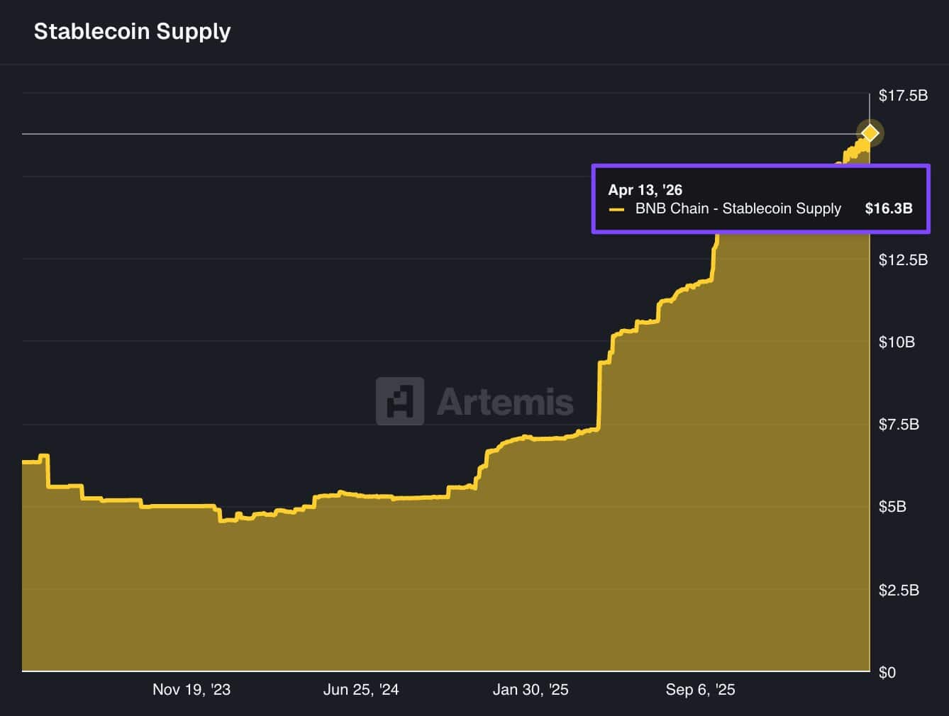 Ethereum hấp thụ 8,4 tỷ USD – Nhưng hoạt động stablecoin đang dịch chuyển sang nơi khác