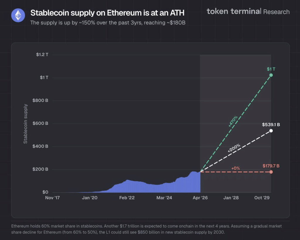 Nguồn cung stablecoin trên Ethereum