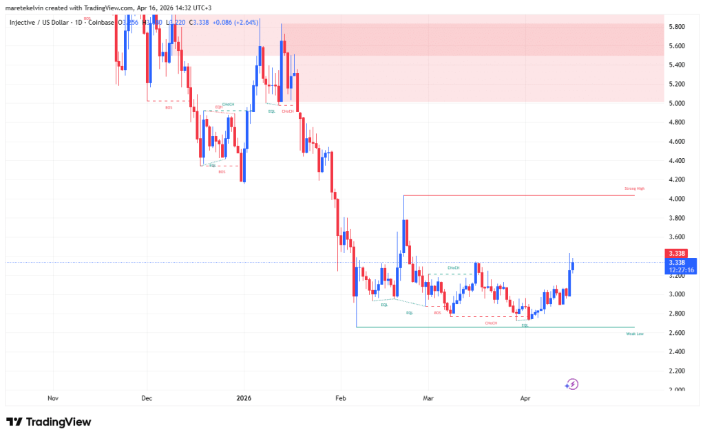 Phân tích giá INJ