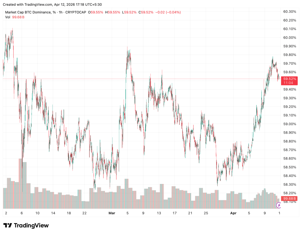 Market Cap BTC Dominance