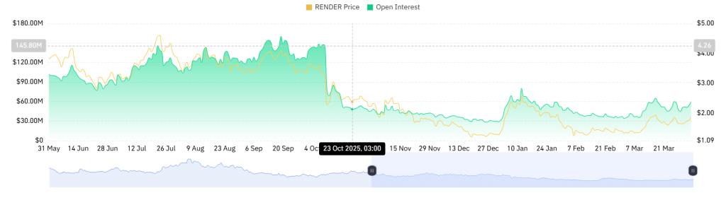 Render open interest