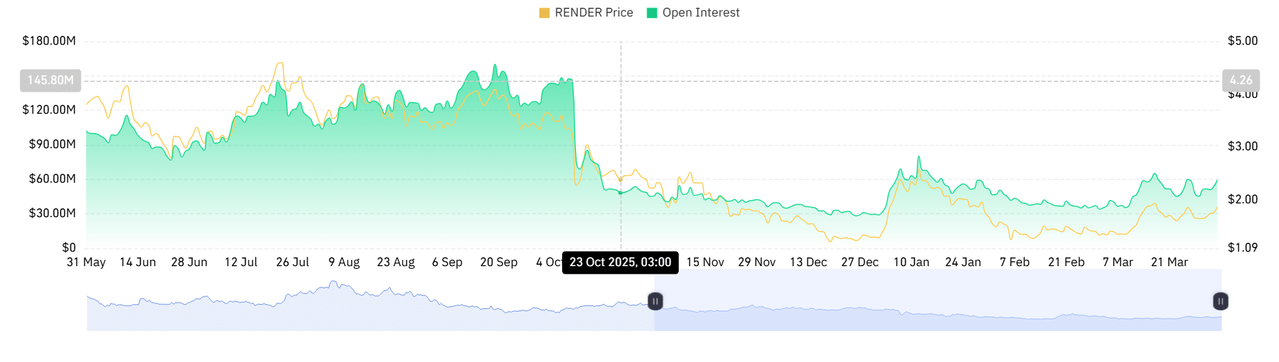 Render open interest