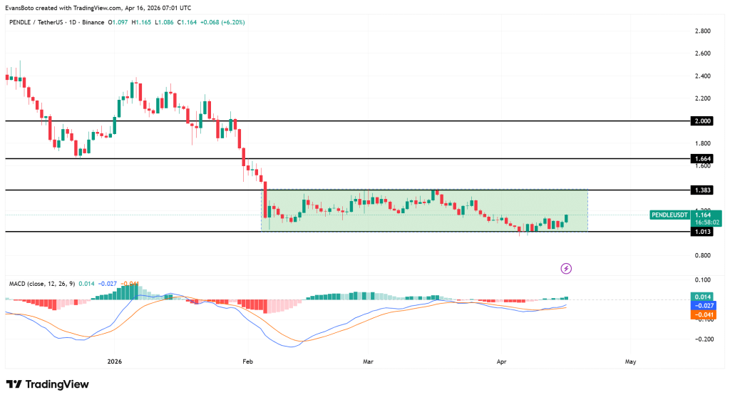 Hành động giá PENDLE