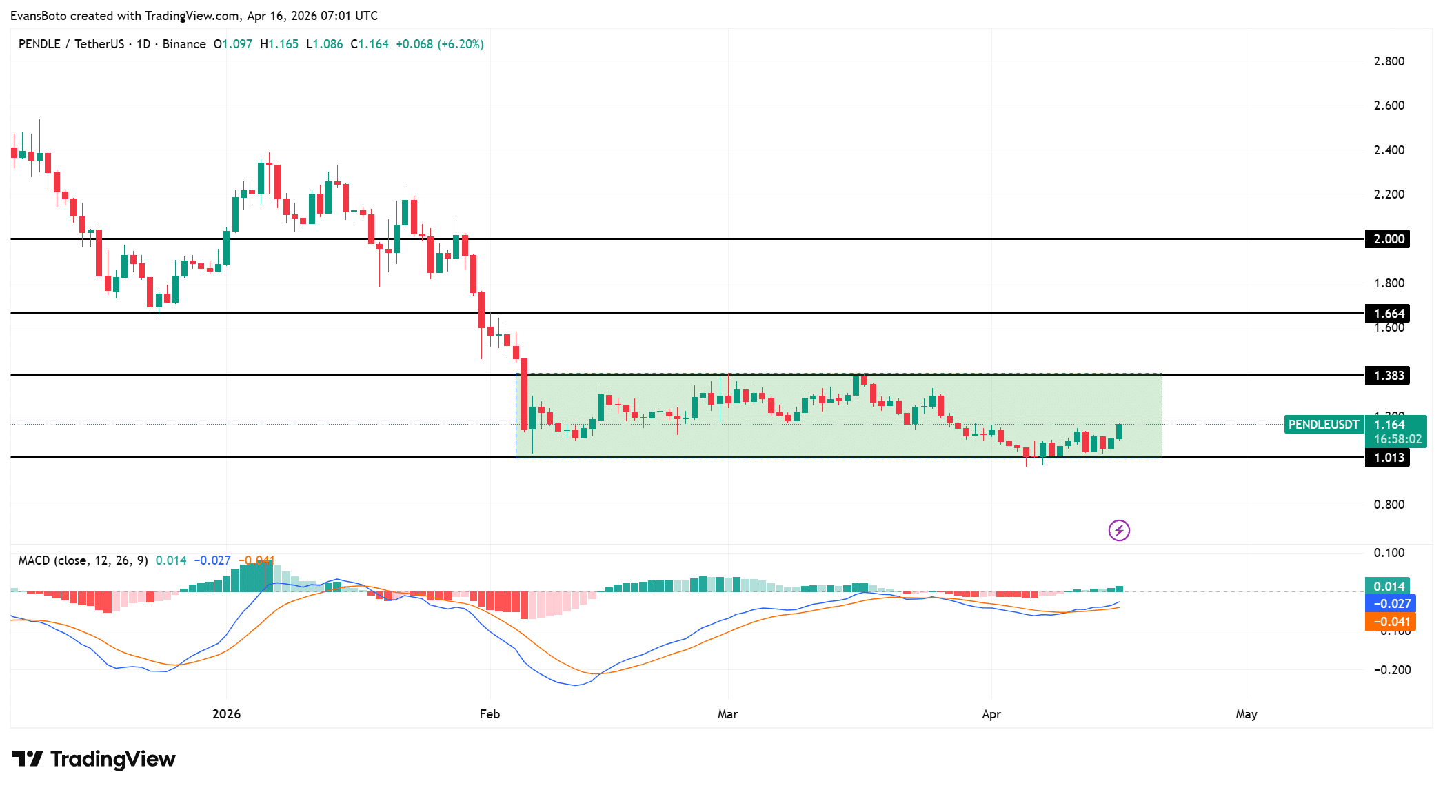 Hành động giá PENDLE