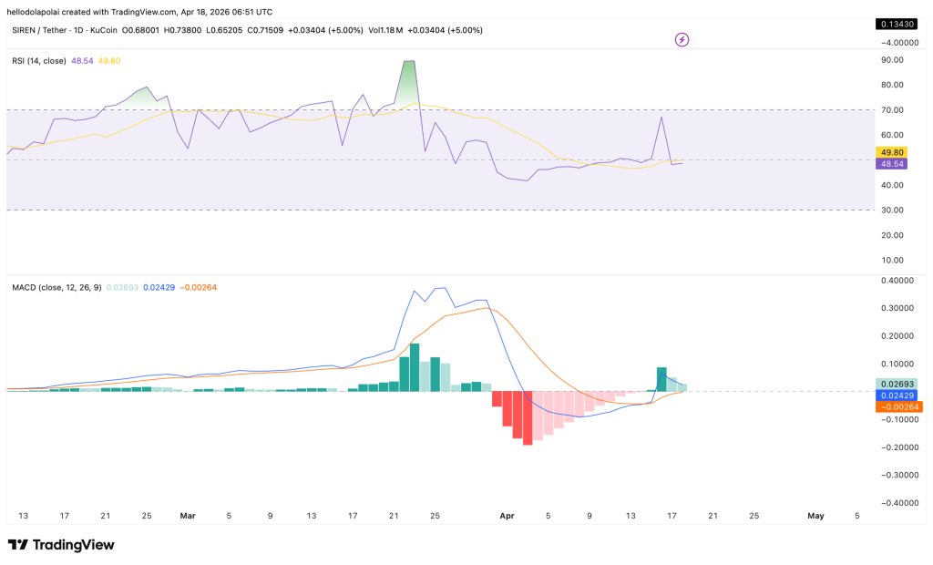 Chỉ báo giá SIREN.