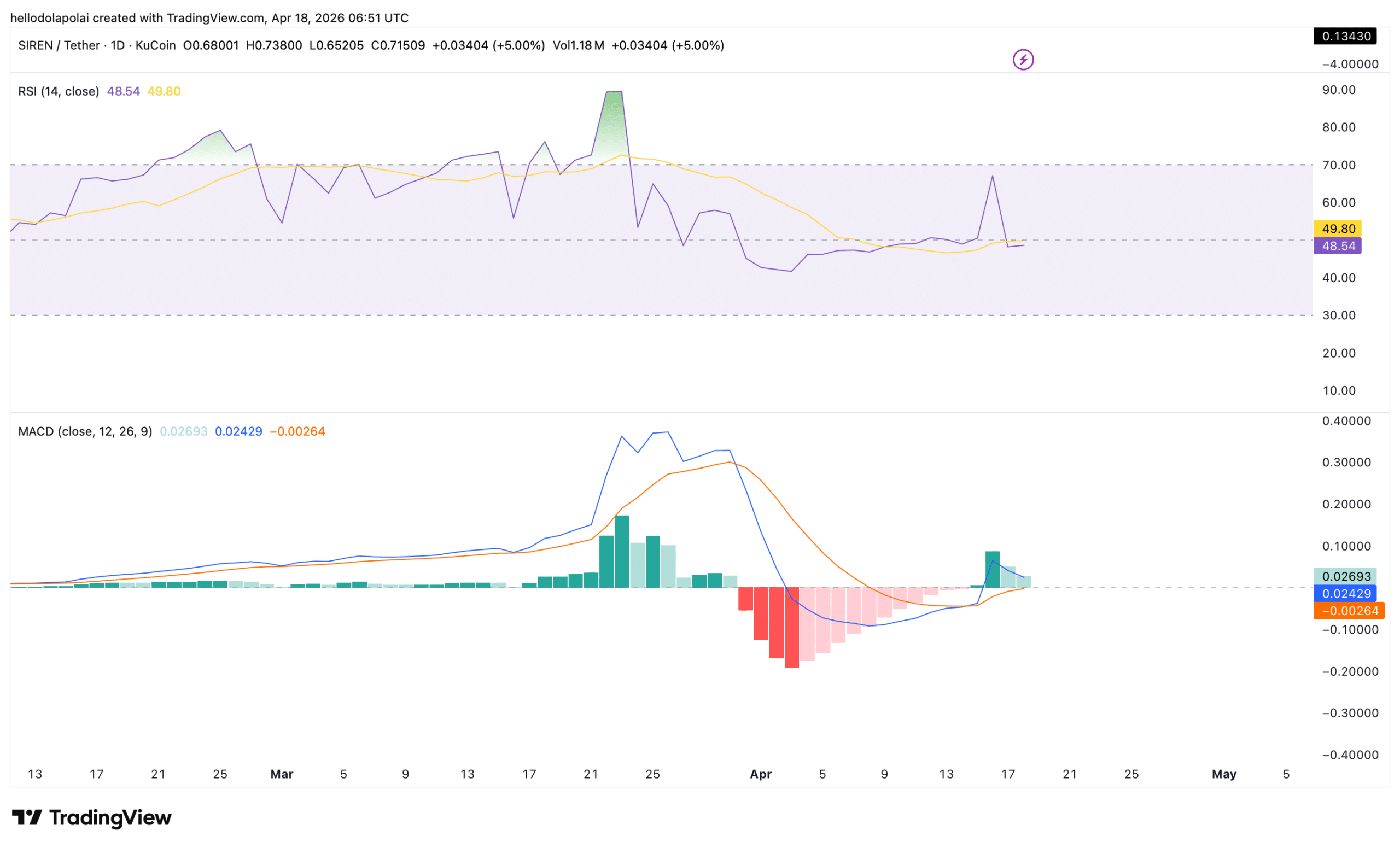 Chỉ báo giá SIREN.