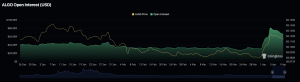 ALGO open interest