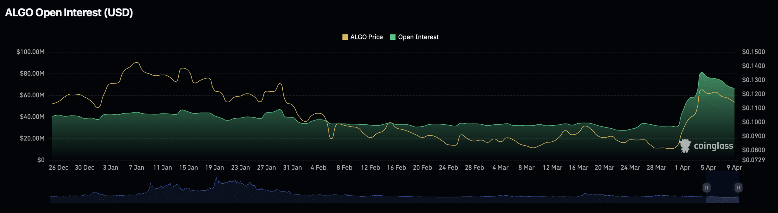 ALGO open interest