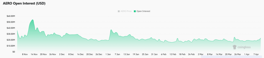 Aerodrome tăng 10,74% – AERO hiện cần một cú bứt phá dứt khoát trên mốc 0,399 USD缩略图 Aerodrome tăng 10,74% – AERO hiện cần một cú bứt phá dứt khoát trên mốc 0,399 USD
