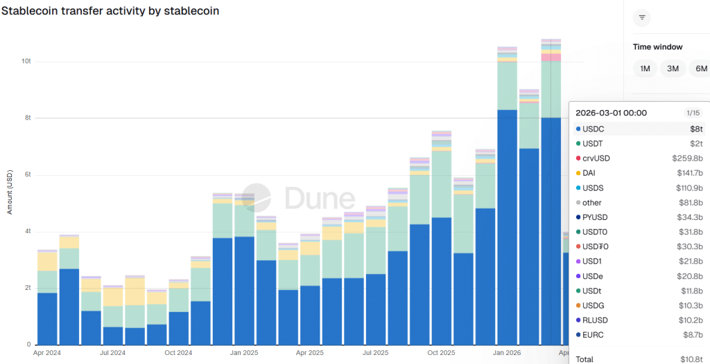 Cung tiền stablecoin đạt kỷ lục 320 tỷ USD giữa tâm lý sợ hãi cực độ: Liệu đáy thị trường đã gần kề?缩略图 khối lượng chuyển khoản