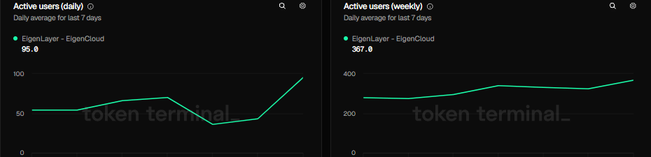 EIGEN bất ngờ tăng 15% sau đợt mở khóa – Liệu nguồn cung đã được hấp thụ hết?