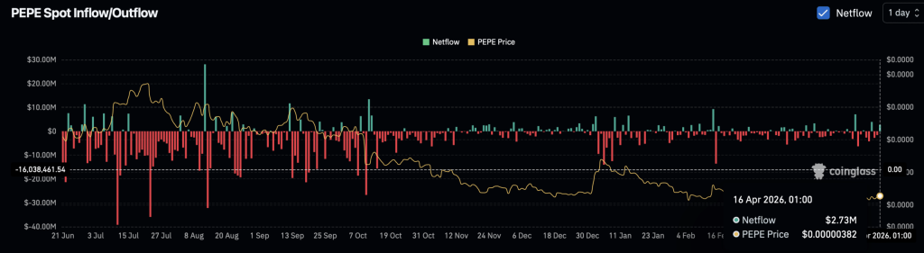 Biểu đồ dòng tiền ròng giao ngay của PEPE