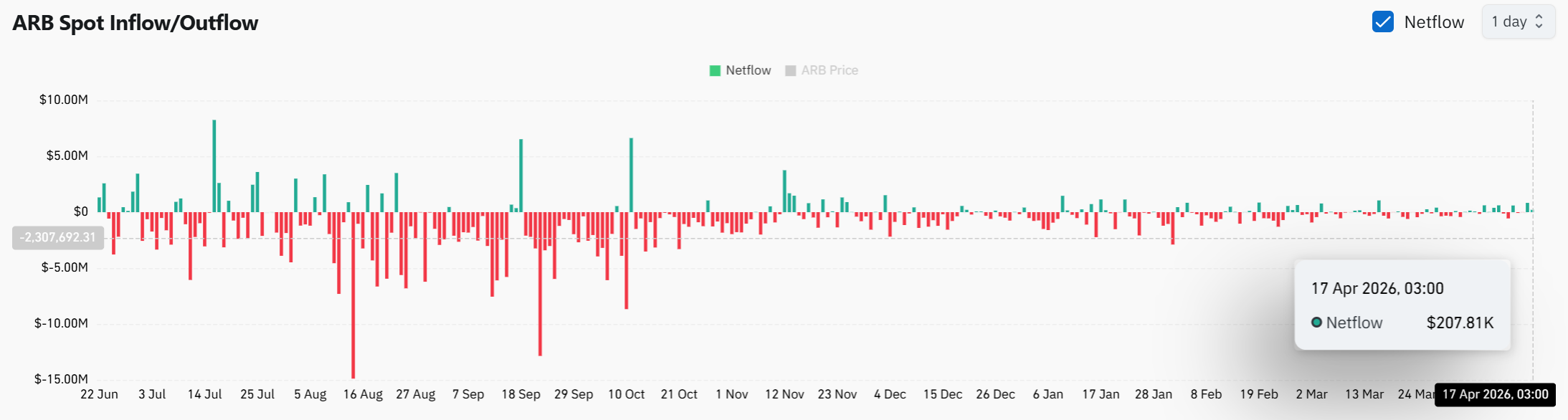 Lợi suất staking Arbitrum vọt lên 221,41% khi ARB hồi phục: Liệu đà tăng có bền vững?