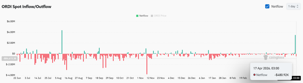 Ordinals tăng vọt 100% khi khối lượng giao dịch nhảy vọt 532% – Liệu đà tăng của ORDI có bền vững?