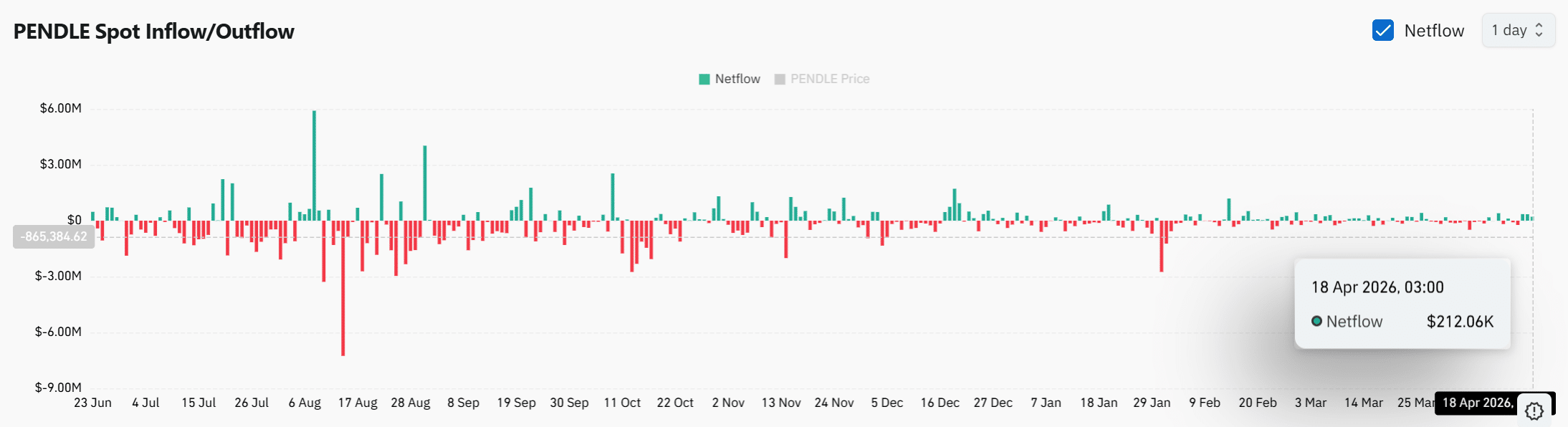 PENDLE bùng nổ 16% nhờ nhu cầu thực, nhưng mức 1,68 USD vẫn đứng vững: Điều gì tiếp theo?
