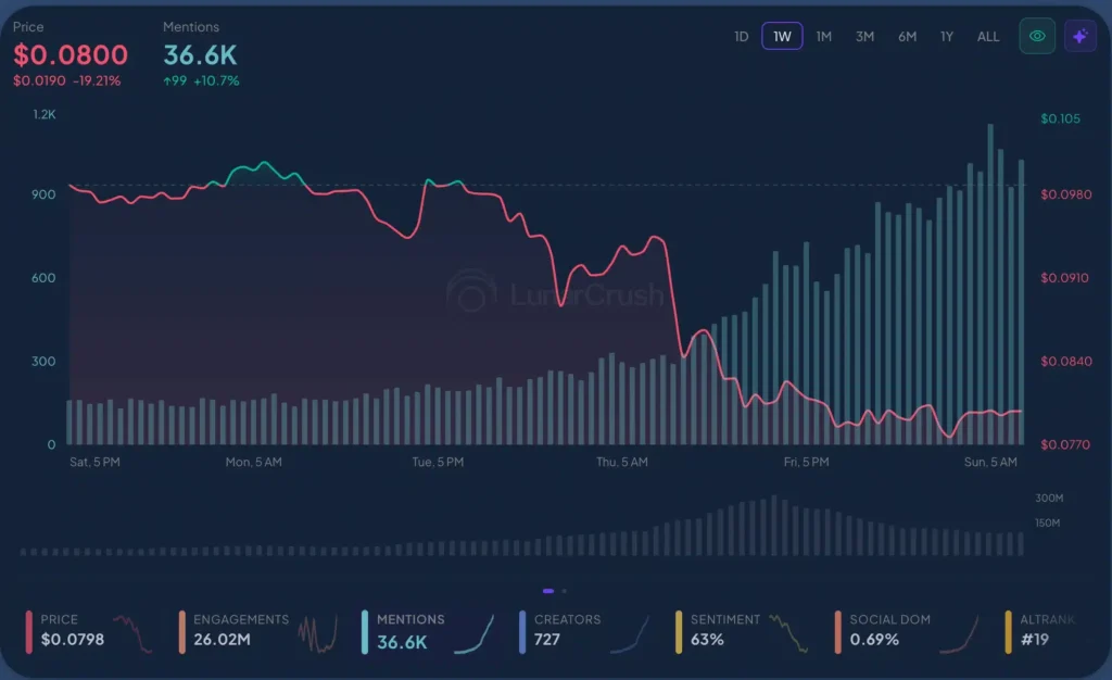 Hoạt động xã hội trên WLFI tăng vọt