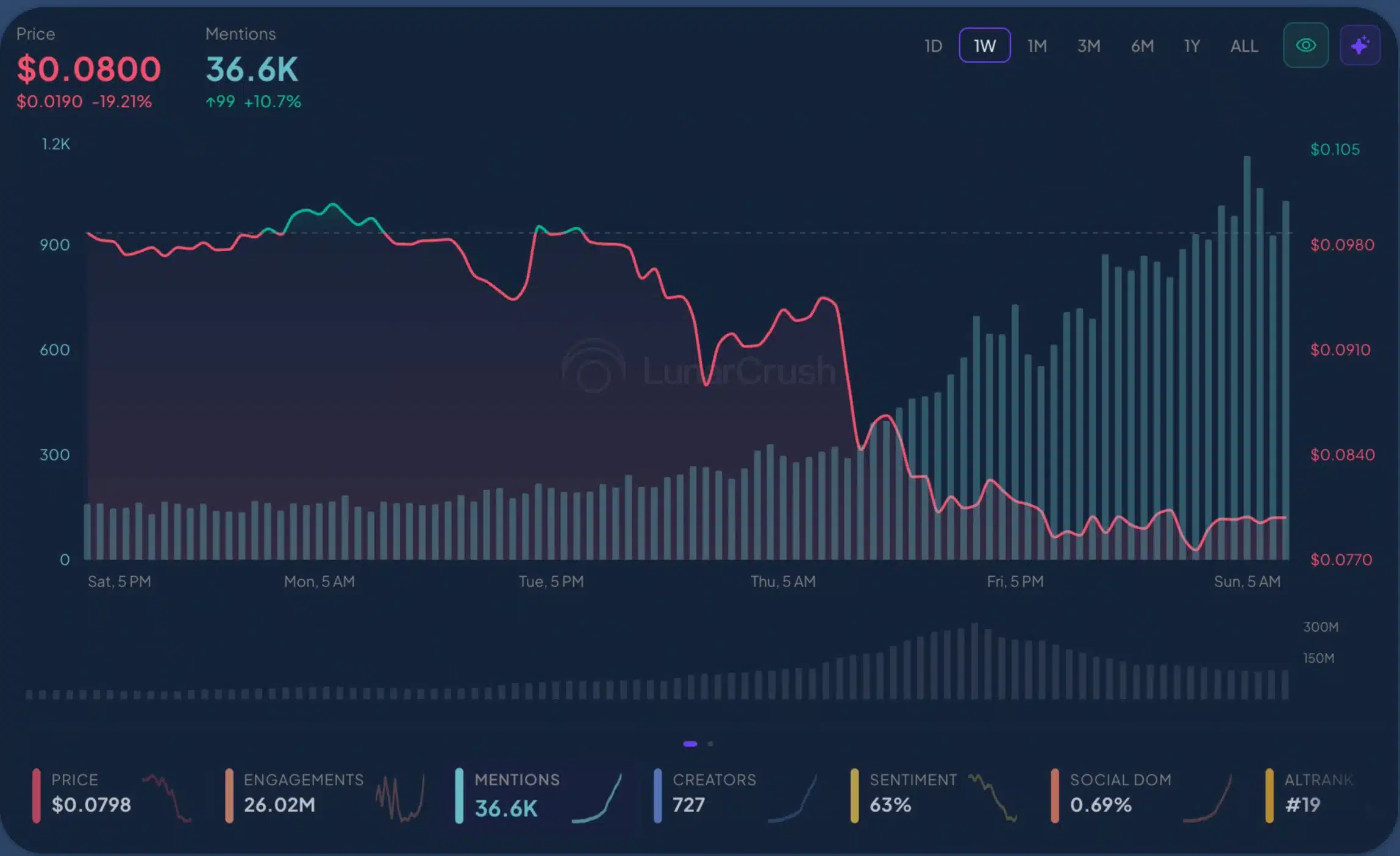 Hoạt động xã hội trên WLFI tăng vọt