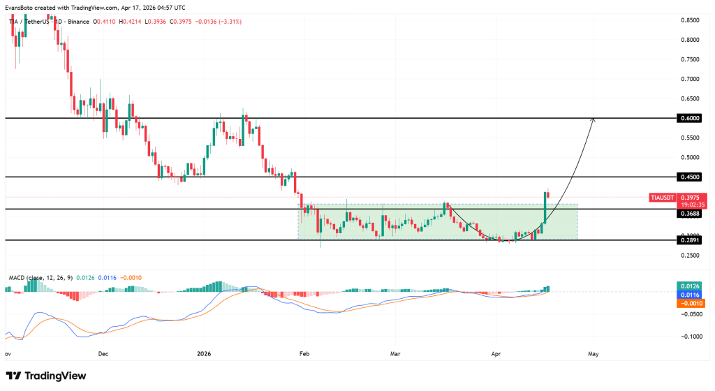 Hành động giá TIA