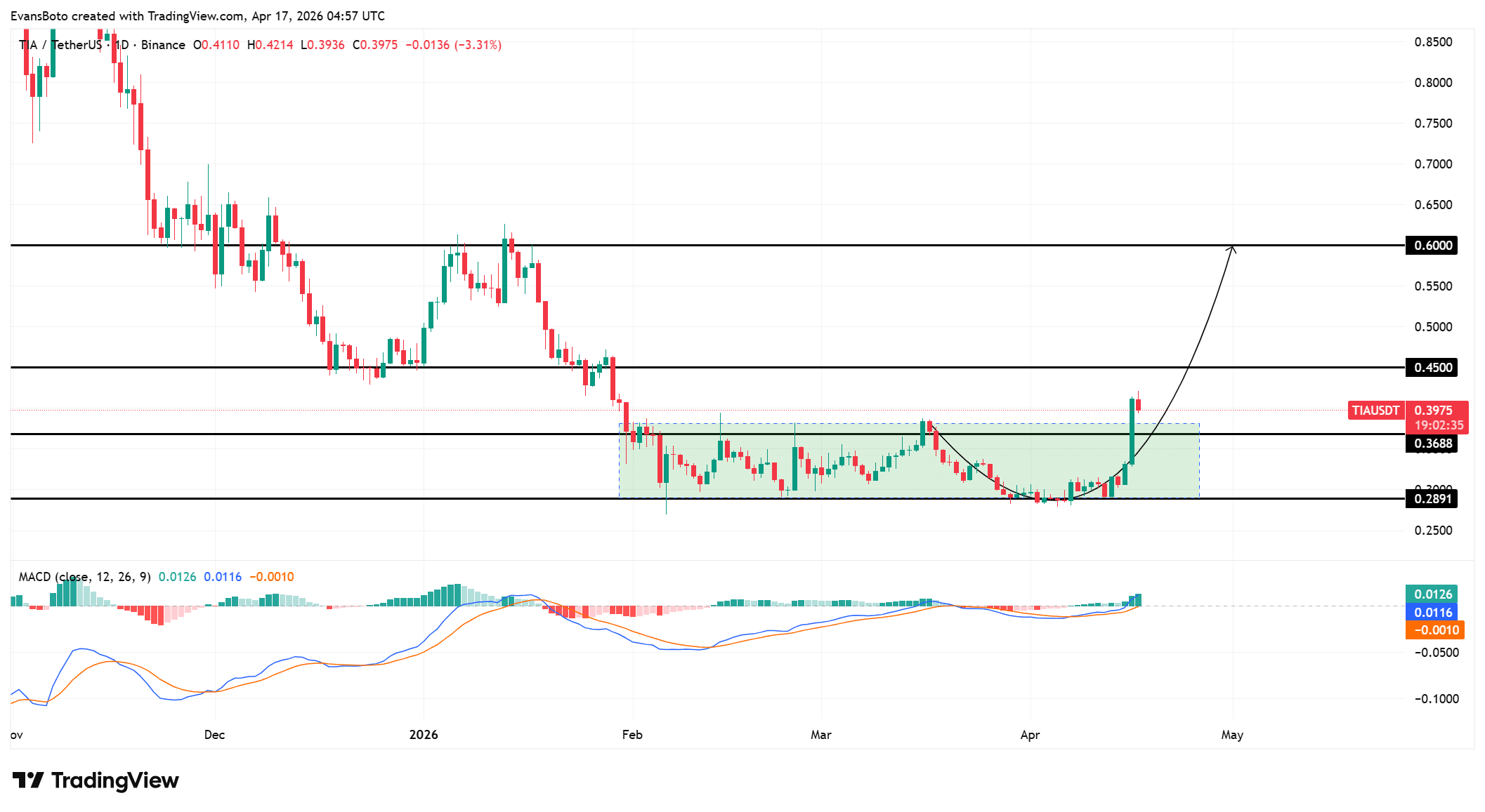 Hành động giá TIA