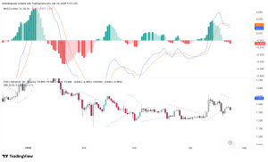 Biểu đồ chỉ báo kỹ thuật Toncoin.