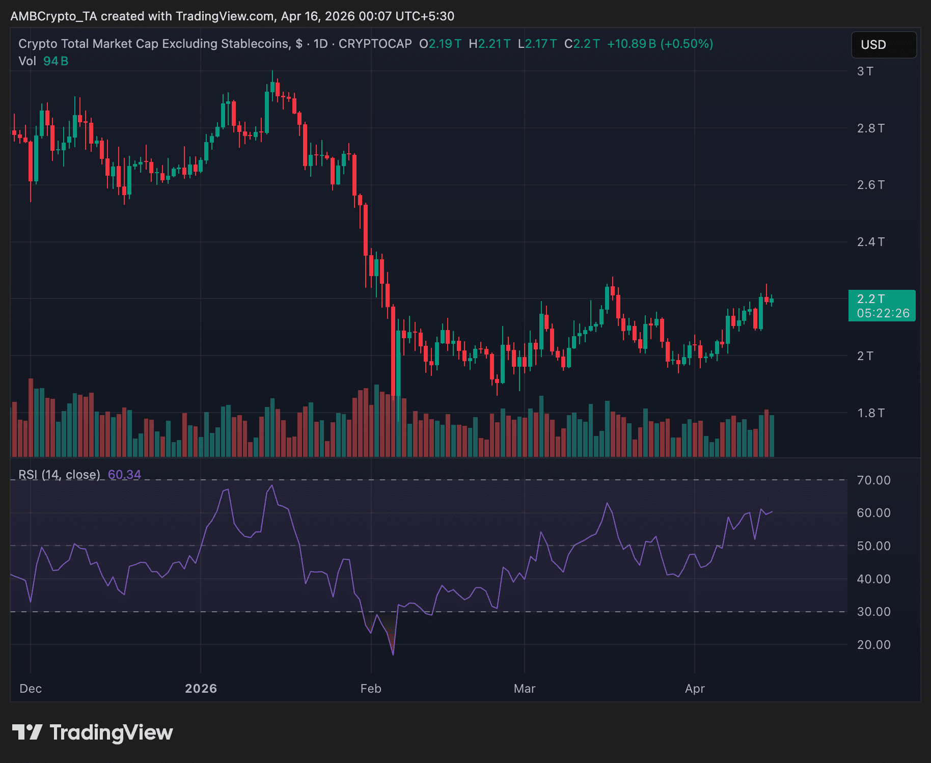 Vốn hóa thị trường tiền điện tử trong 24 giờ
