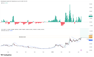 VVV technical indicator chart.