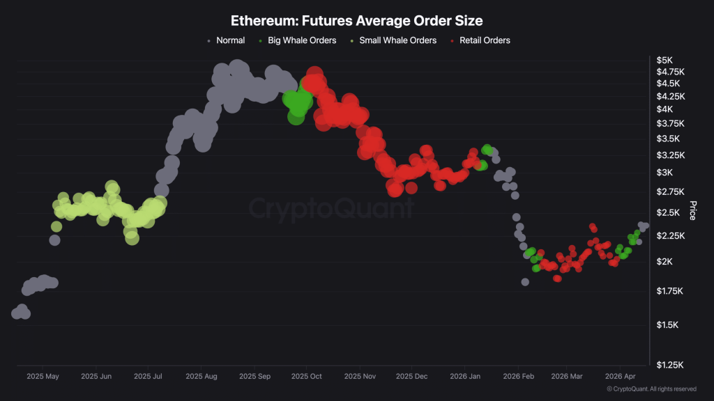 Cá voi Ethereum nhập cuộc khi nhỏ lẻ bán tháo – Vì sao ETH vẫn chưa thể bứt phá?