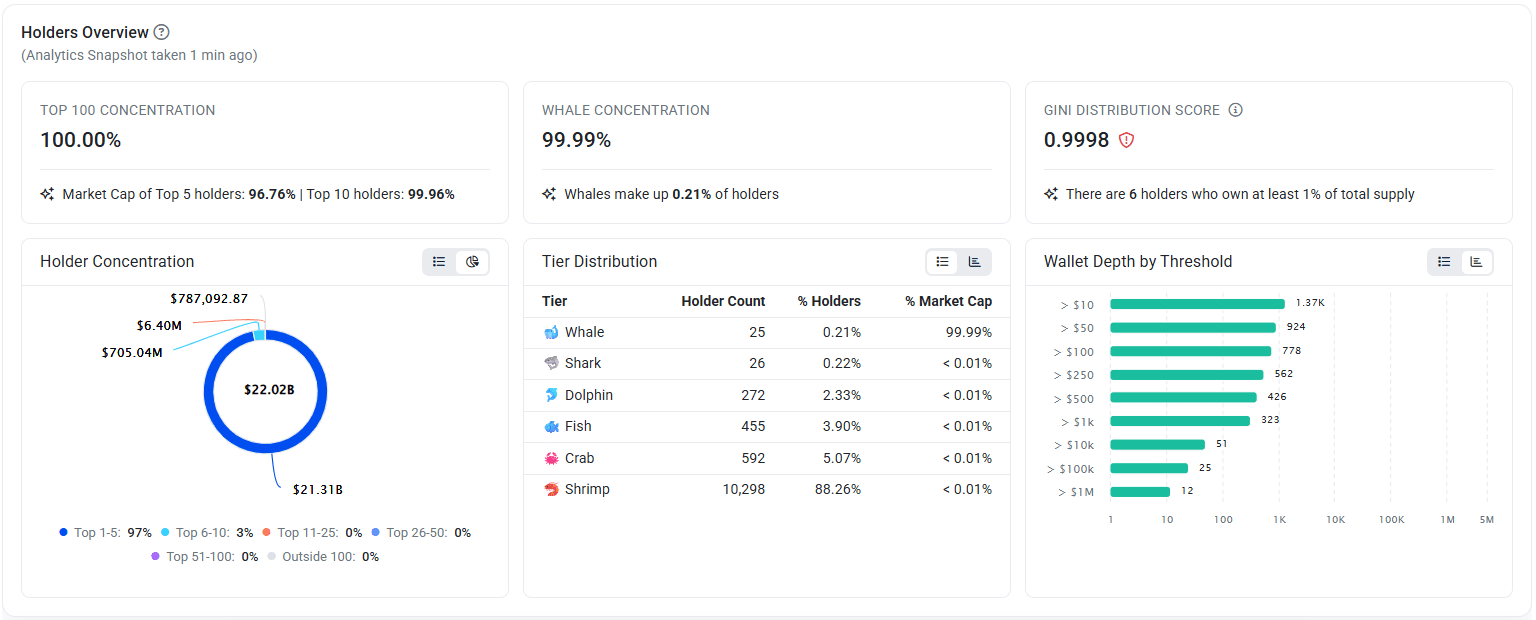 Đà tăng của RAVE bị nghi ngờ: “95,3% nguồn cung do chính đội ngũ kiểm soát”