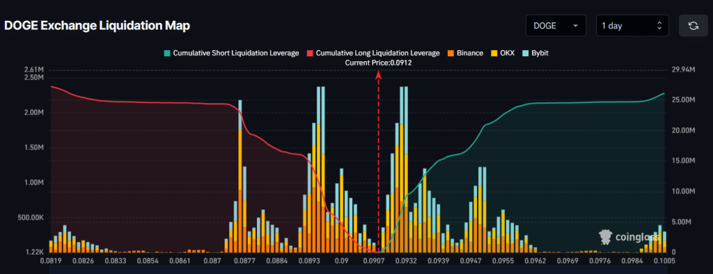 DOGE Exchange Liquidation Map
