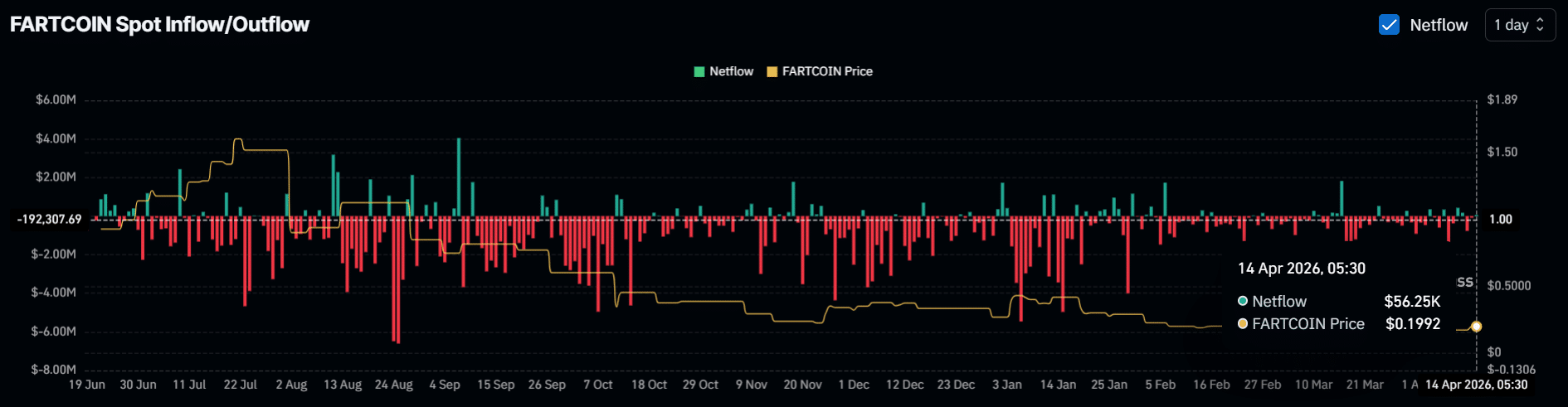 FARTCOIN Spot Inflow/Outflow
