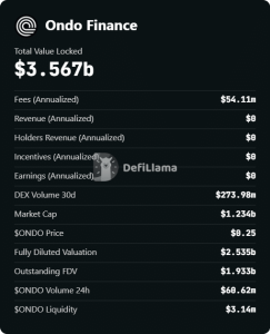 Vì sao ONDO sụt giảm dù nhu cầu tài sản mã hóa bùng nổ mạnh mẽ
