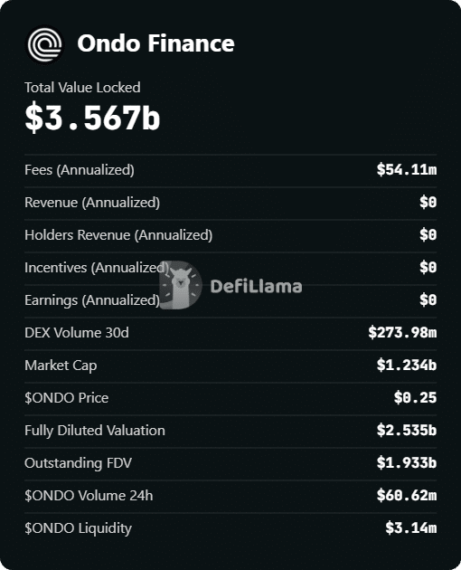 Vì sao ONDO sụt giảm dù nhu cầu tài sản mã hóa bùng nổ mạnh mẽ