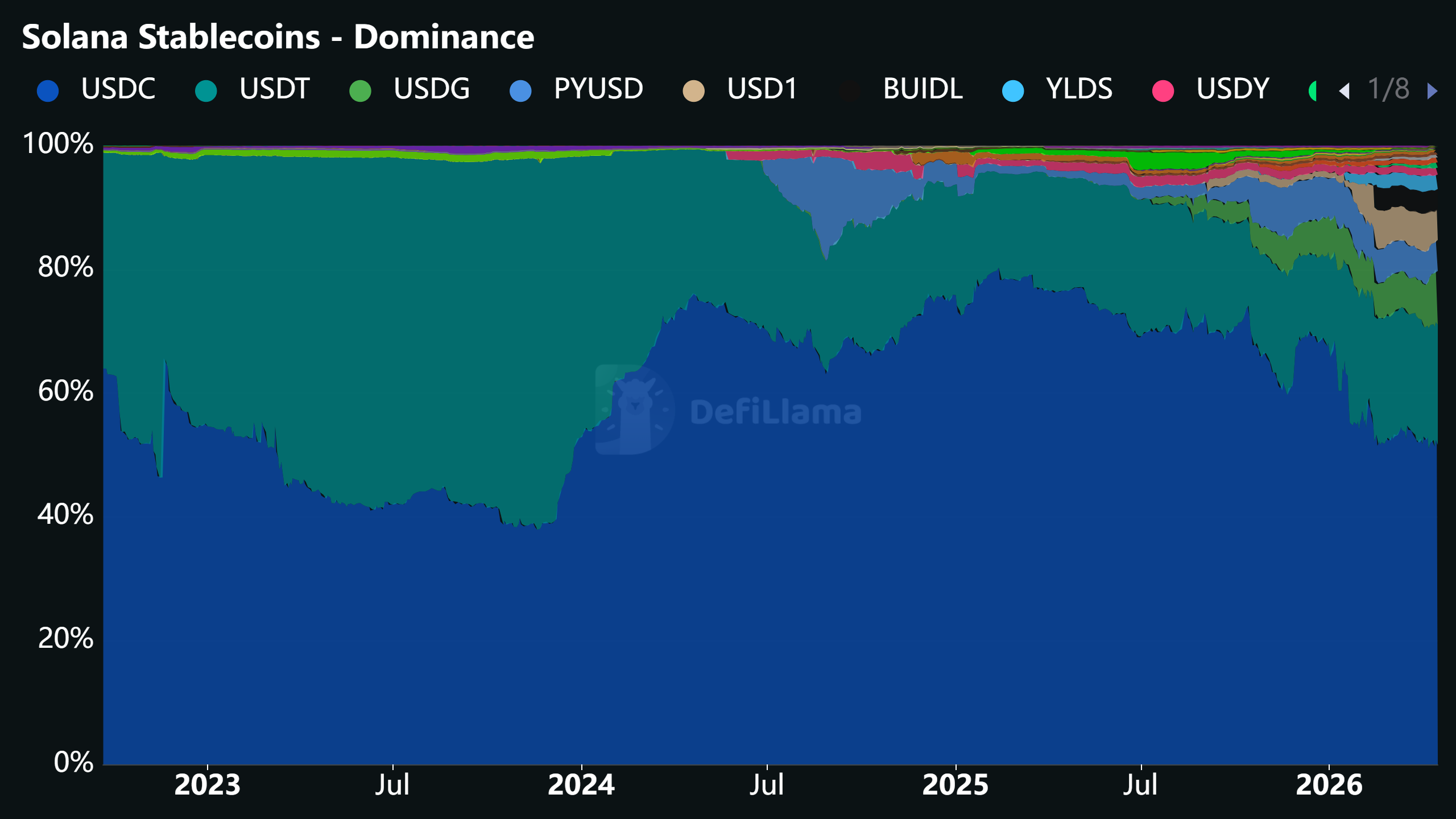 Solana Circle Tether